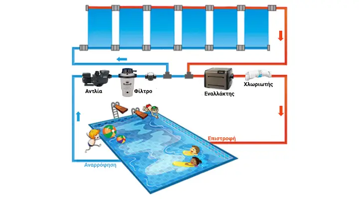 Γνωριμία με τον εξοπλισμό θέρμανσης της πισίνας